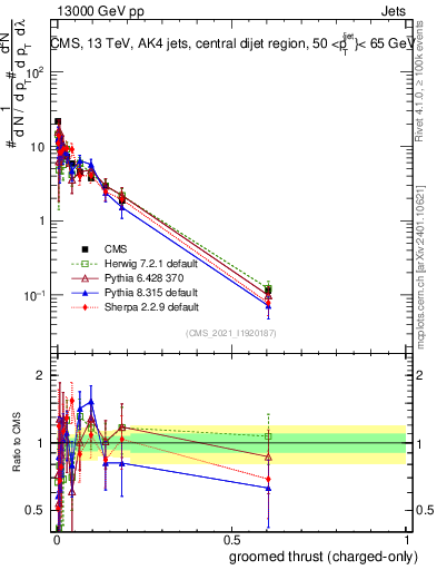Plot of j.thrust.gc in 13000 GeV pp collisions
