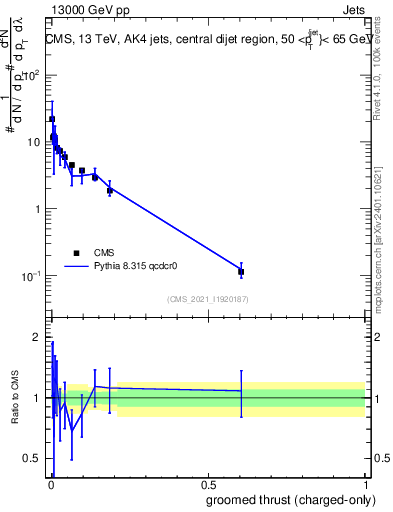 Plot of j.thrust.gc in 13000 GeV pp collisions