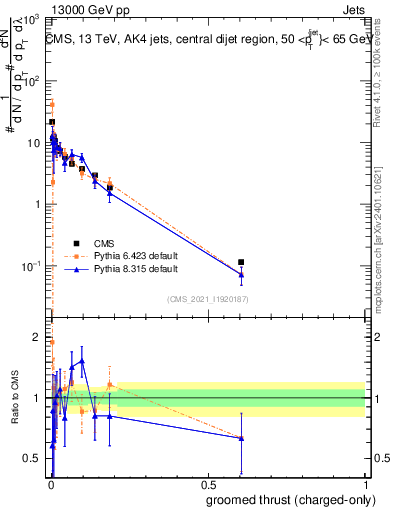 Plot of j.thrust.gc in 13000 GeV pp collisions