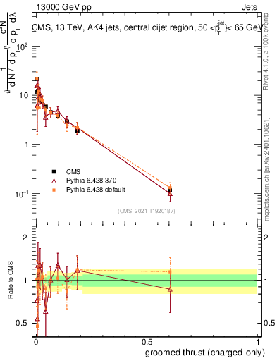 Plot of j.thrust.gc in 13000 GeV pp collisions