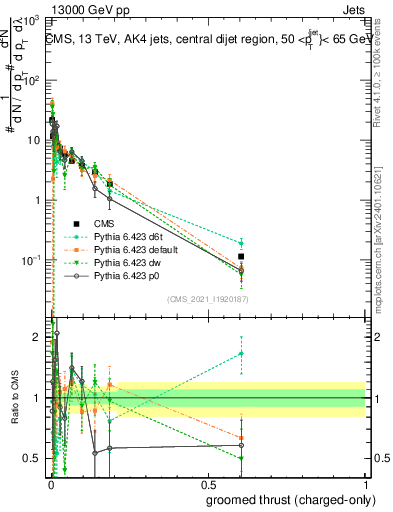 Plot of j.thrust.gc in 13000 GeV pp collisions