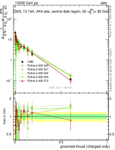 Plot of j.thrust.gc in 13000 GeV pp collisions