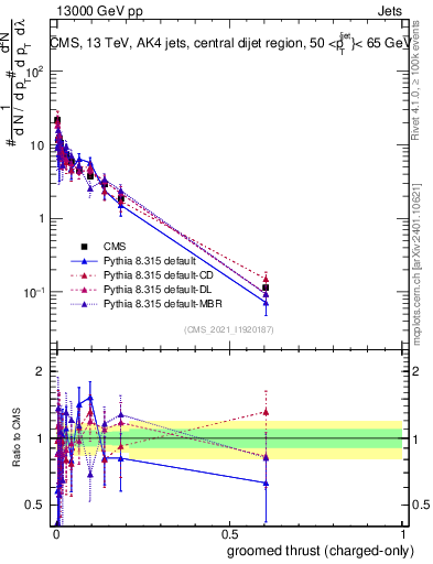 Plot of j.thrust.gc in 13000 GeV pp collisions