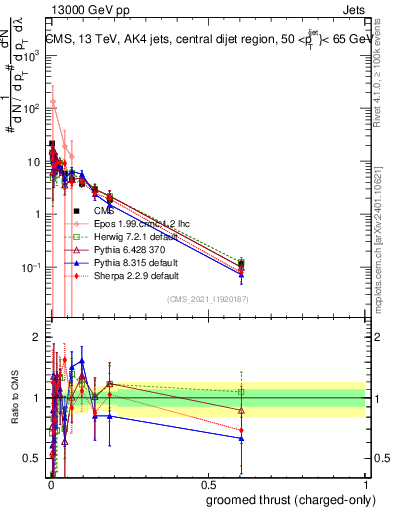 Plot of j.thrust.gc in 13000 GeV pp collisions