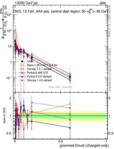 Plot of j.thrust.gc in 13000 GeV pp collisions