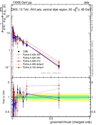 Plot of j.thrust.gc in 13000 GeV pp collisions