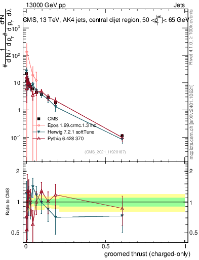 Plot of j.thrust.gc in 13000 GeV pp collisions