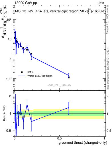Plot of j.thrust.gc in 13000 GeV pp collisions