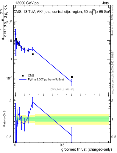Plot of j.thrust.gc in 13000 GeV pp collisions