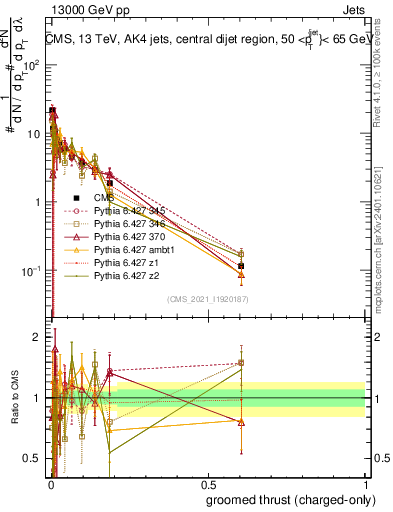 Plot of j.thrust.gc in 13000 GeV pp collisions