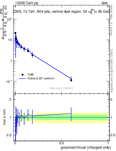 Plot of j.thrust.gc in 13000 GeV pp collisions