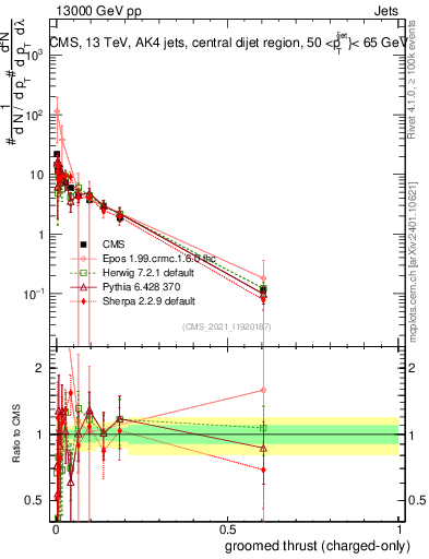Plot of j.thrust.gc in 13000 GeV pp collisions