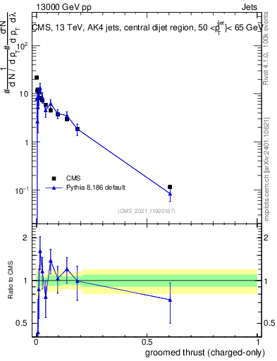 Plot of j.thrust.gc in 13000 GeV pp collisions