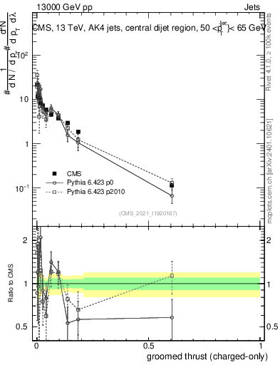 Plot of j.thrust.gc in 13000 GeV pp collisions