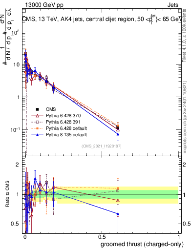 Plot of j.thrust.gc in 13000 GeV pp collisions