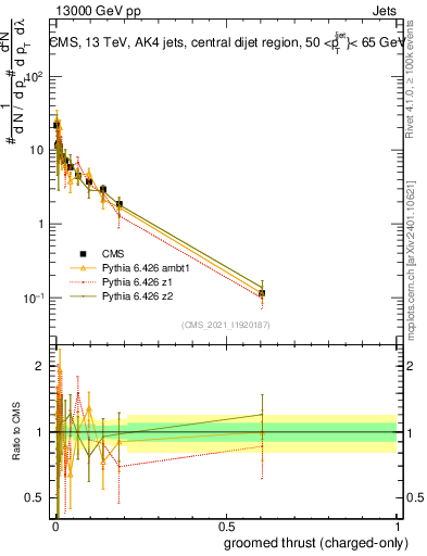 Plot of j.thrust.gc in 13000 GeV pp collisions