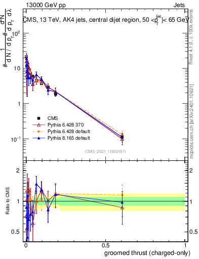 Plot of j.thrust.gc in 13000 GeV pp collisions
