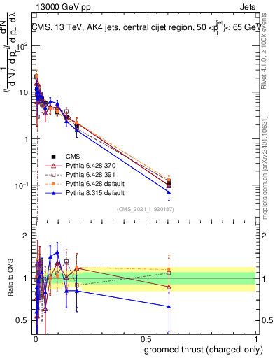 Plot of j.thrust.gc in 13000 GeV pp collisions