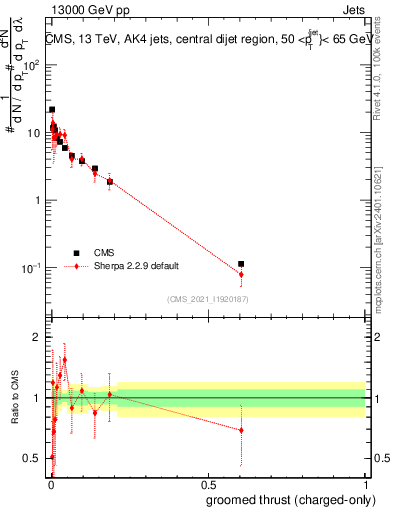 Plot of j.thrust.gc in 13000 GeV pp collisions