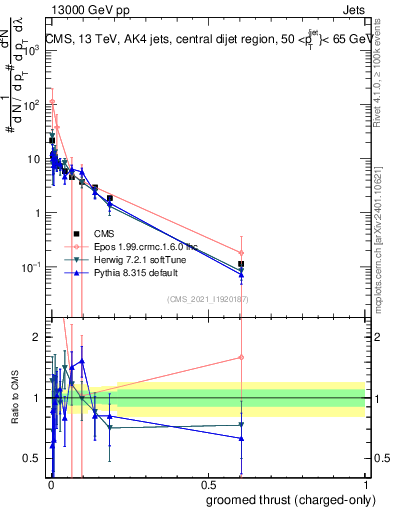 Plot of j.thrust.gc in 13000 GeV pp collisions