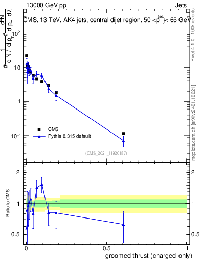 Plot of j.thrust.gc in 13000 GeV pp collisions