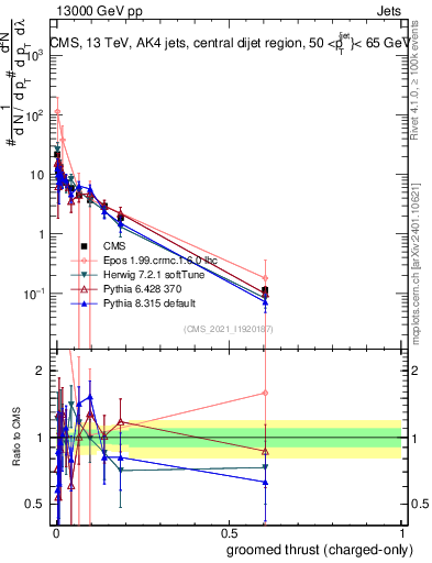 Plot of j.thrust.gc in 13000 GeV pp collisions