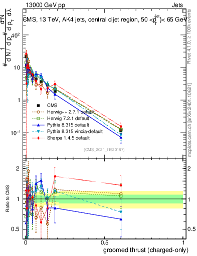 Plot of j.thrust.gc in 13000 GeV pp collisions