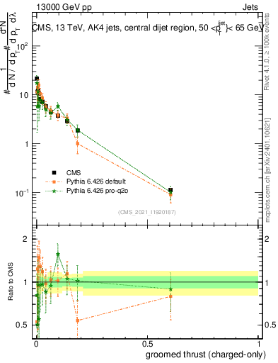Plot of j.thrust.gc in 13000 GeV pp collisions