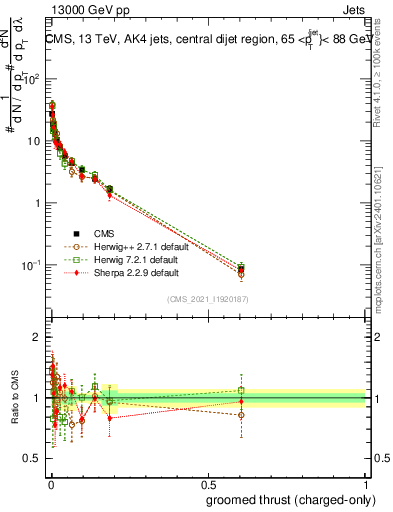 Plot of j.thrust.gc in 13000 GeV pp collisions