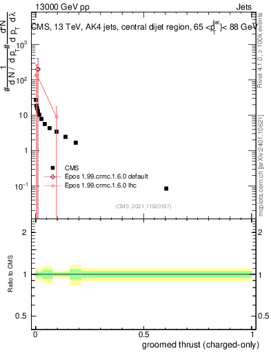 Plot of j.thrust.gc in 13000 GeV pp collisions