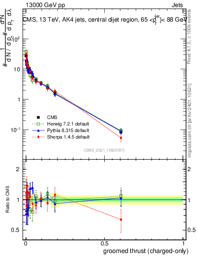 Plot of j.thrust.gc in 13000 GeV pp collisions