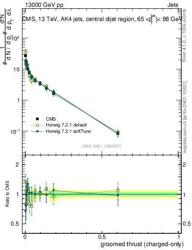Plot of j.thrust.gc in 13000 GeV pp collisions