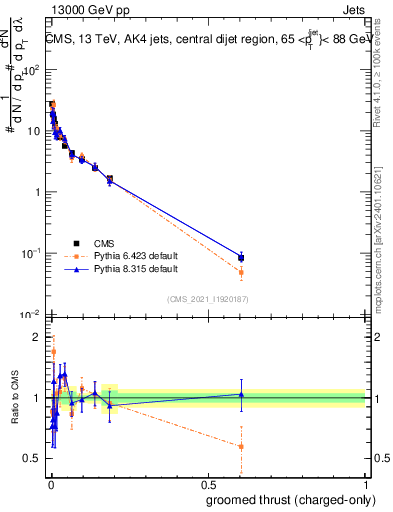 Plot of j.thrust.gc in 13000 GeV pp collisions