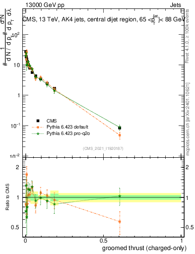 Plot of j.thrust.gc in 13000 GeV pp collisions