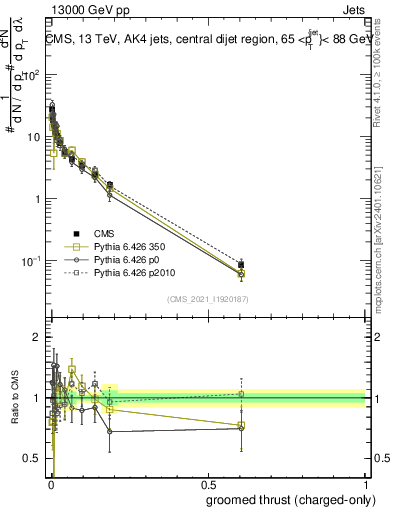 Plot of j.thrust.gc in 13000 GeV pp collisions