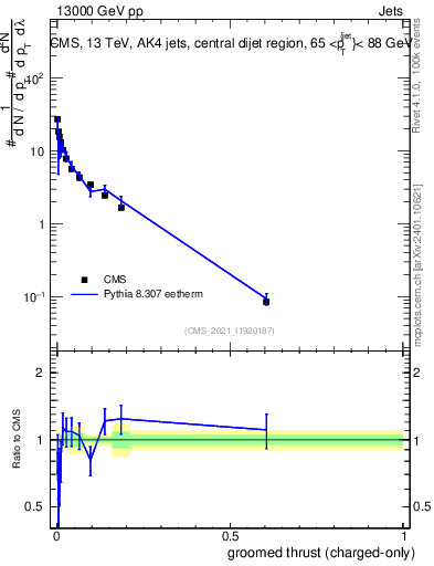 Plot of j.thrust.gc in 13000 GeV pp collisions
