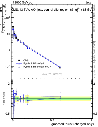Plot of j.thrust.gc in 13000 GeV pp collisions