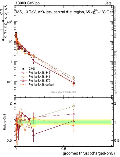 Plot of j.thrust.gc in 13000 GeV pp collisions