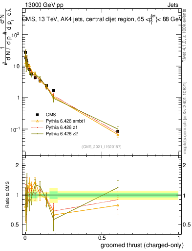 Plot of j.thrust.gc in 13000 GeV pp collisions