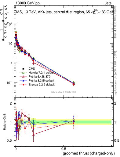 Plot of j.thrust.gc in 13000 GeV pp collisions