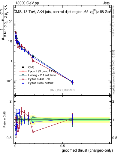 Plot of j.thrust.gc in 13000 GeV pp collisions