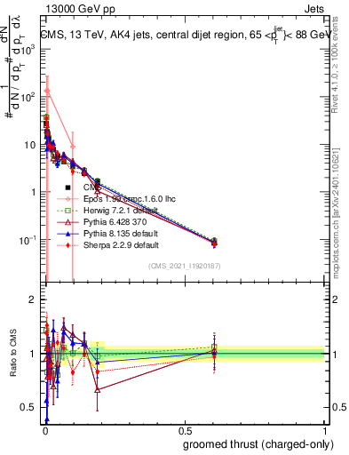 Plot of j.thrust.gc in 13000 GeV pp collisions