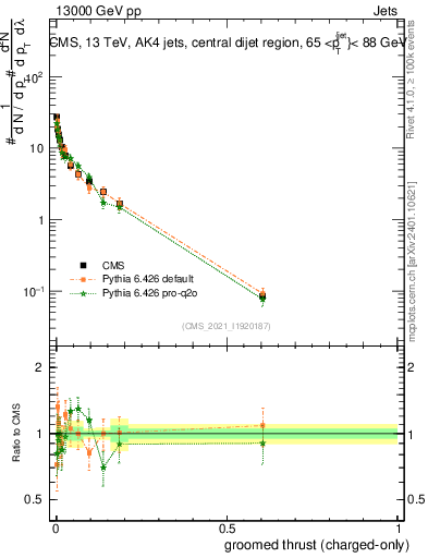 Plot of j.thrust.gc in 13000 GeV pp collisions