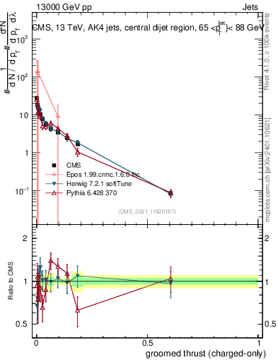 Plot of j.thrust.gc in 13000 GeV pp collisions
