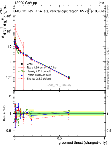 Plot of j.thrust.gc in 13000 GeV pp collisions