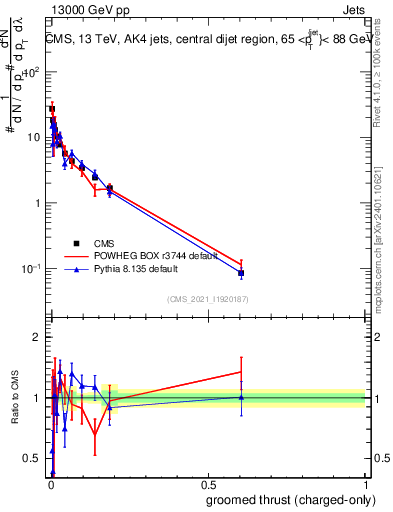 Plot of j.thrust.gc in 13000 GeV pp collisions