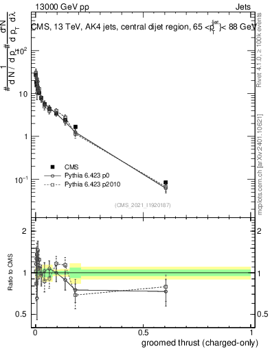 Plot of j.thrust.gc in 13000 GeV pp collisions