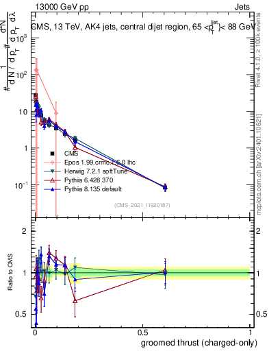 Plot of j.thrust.gc in 13000 GeV pp collisions