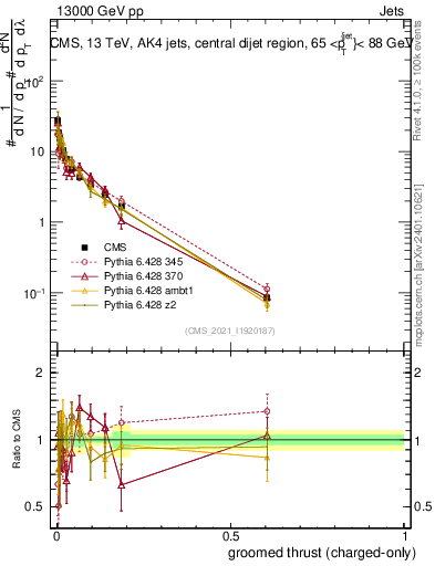Plot of j.thrust.gc in 13000 GeV pp collisions
