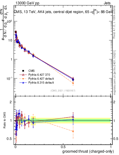 Plot of j.thrust.gc in 13000 GeV pp collisions